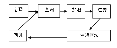 層流凈化手術(shù)室